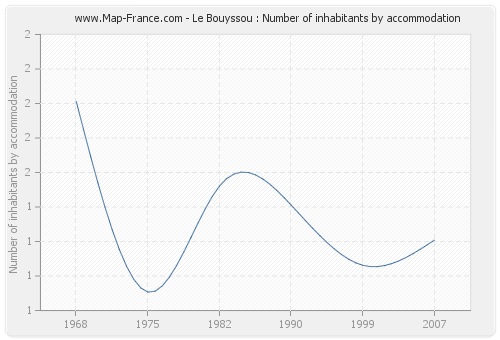 Le Bouyssou : Number of inhabitants by accommodation